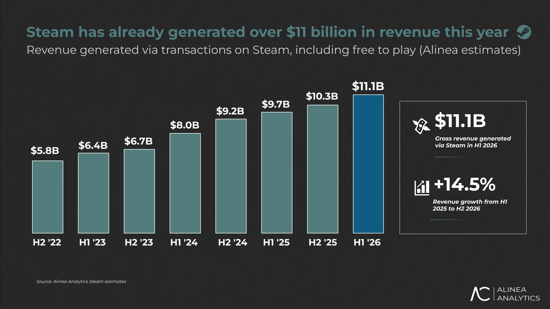 Steam estimated revenue July 2026
